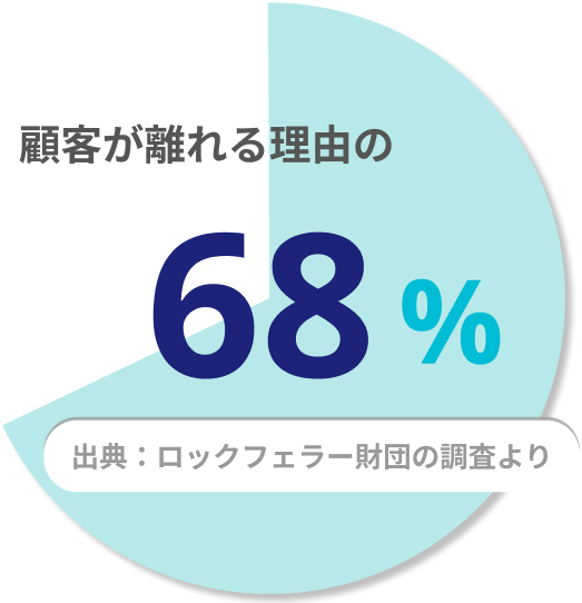 顧客が離れる理由の68%