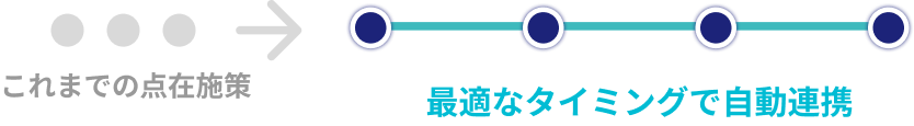 最適なタイミングで自動連携