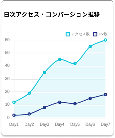 日次アクセス・コンバージョン推移