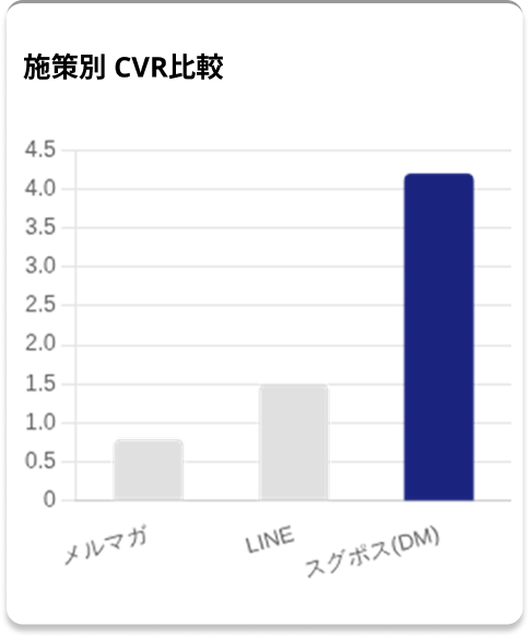 施策別CVR比較