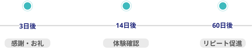 3日後、14日後、60日後のフォロー