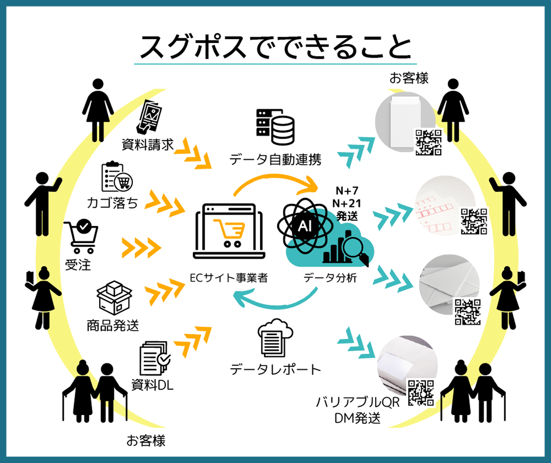 スグポスでできることの図